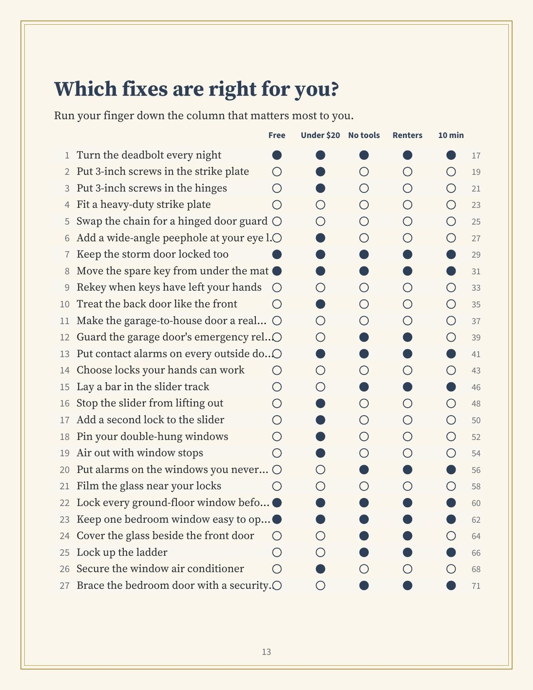 Page 13: a chart showing which fixes are free, under $20, need no tools, suit renters, or take 10 minutes.